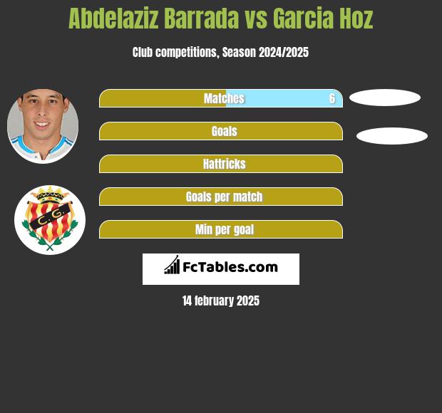 Abdelaziz Barrada vs Garcia Hoz h2h player stats