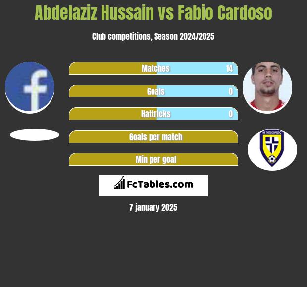 Abdelaziz Hussain vs Fabio Cardoso h2h player stats