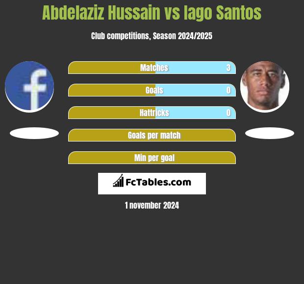 Abdelaziz Hussain vs Iago Santos h2h player stats