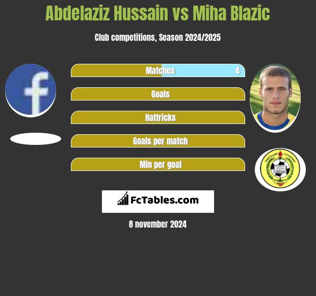 Abdelaziz Hussain vs Miha Blazic h2h player stats