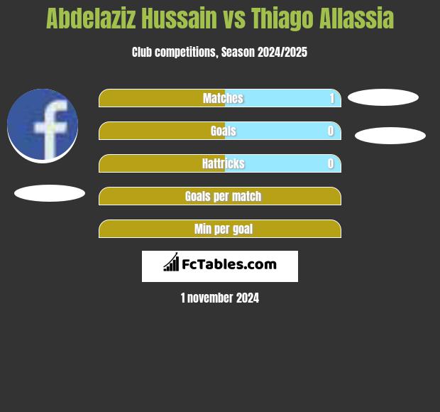 Abdelaziz Hussain vs Thiago Allassia h2h player stats