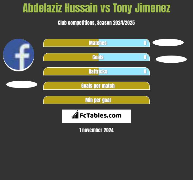 Abdelaziz Hussain vs Tony Jimenez h2h player stats