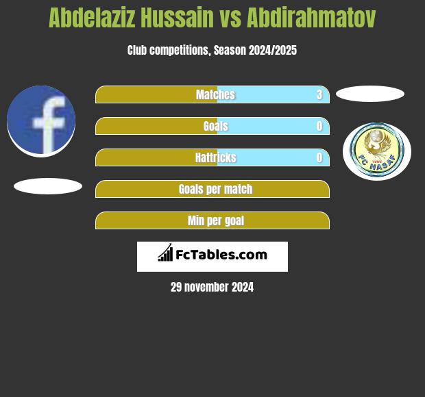 Abdelaziz Hussain vs Abdirahmatov h2h player stats