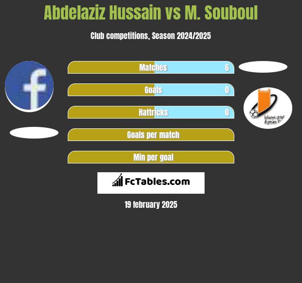 Abdelaziz Hussain vs M. Souboul h2h player stats