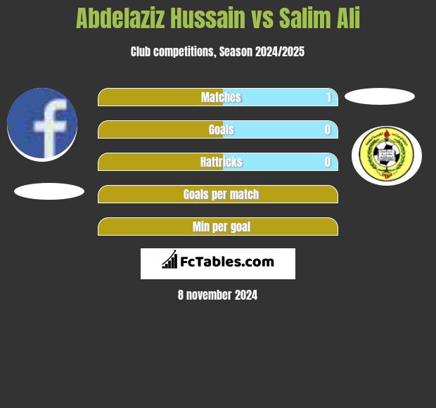 Abdelaziz Hussain vs Salim Ali h2h player stats