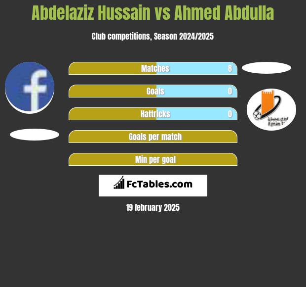 Abdelaziz Hussain vs Ahmed Abdulla h2h player stats