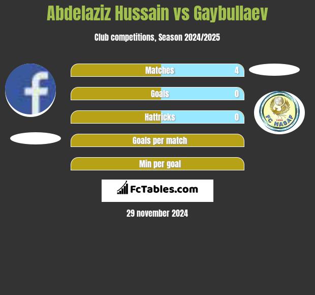 Abdelaziz Hussain vs Gaybullaev h2h player stats