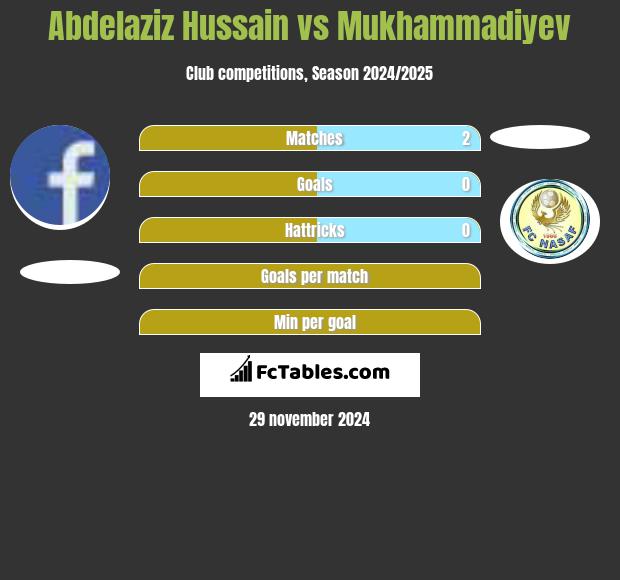 Abdelaziz Hussain vs Mukhammadiyev h2h player stats