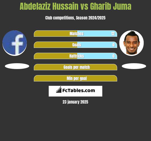 Abdelaziz Hussain vs Gharib Juma h2h player stats