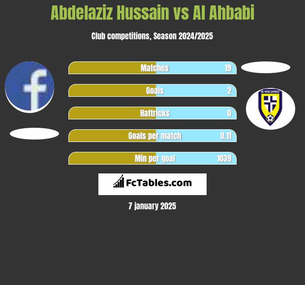 Abdelaziz Hussain vs Al Ahbabi h2h player stats