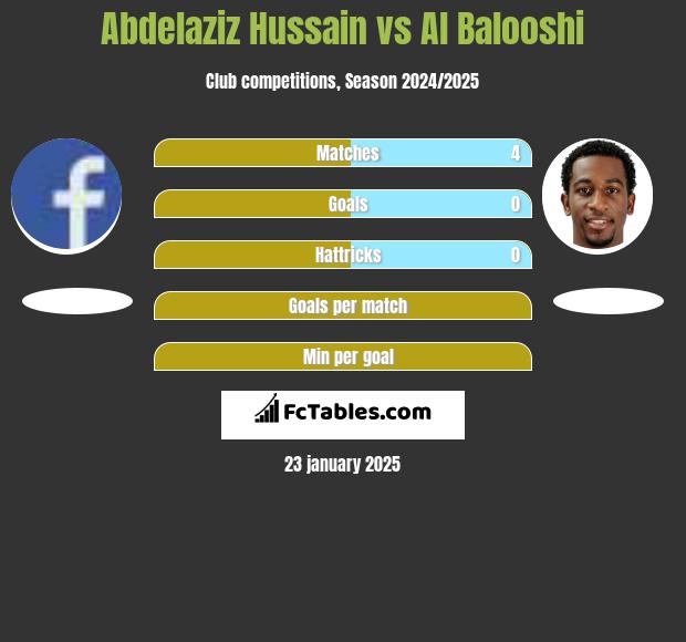 Abdelaziz Hussain vs Al Balooshi h2h player stats