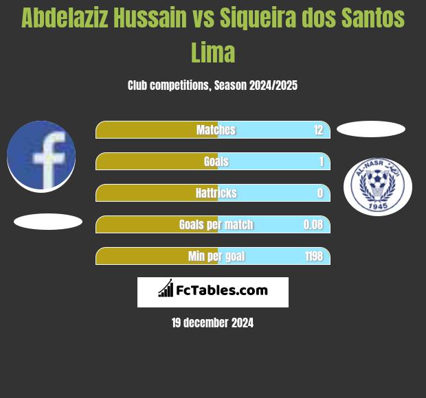 Abdelaziz Hussain vs Siqueira dos Santos Lima h2h player stats