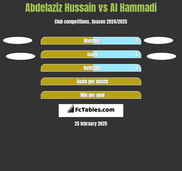 Abdelaziz Hussain vs Al Hammadi h2h player stats