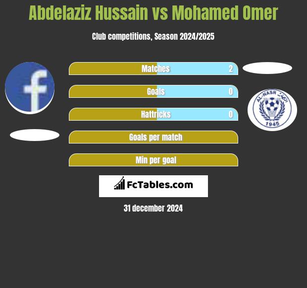 Abdelaziz Hussain vs Mohamed Omer h2h player stats