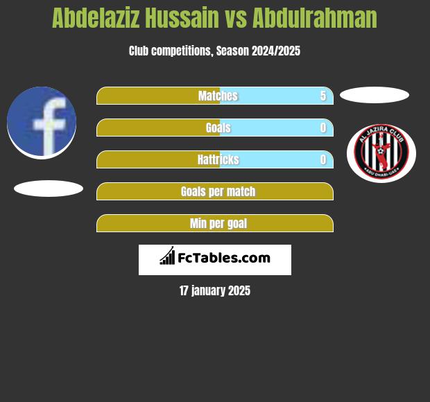 Abdelaziz Hussain vs Abdulrahman h2h player stats