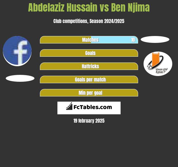 Abdelaziz Hussain vs Ben Njima h2h player stats