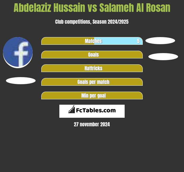 Abdelaziz Hussain vs Salameh Al Rosan h2h player stats