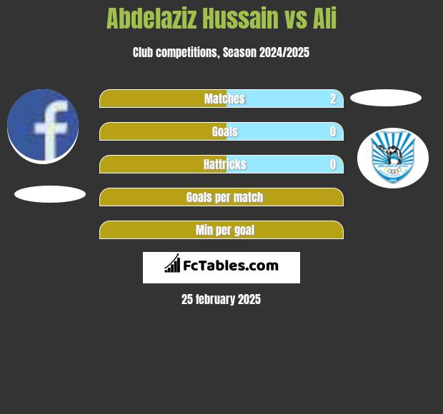 Abdelaziz Hussain vs Ali h2h player stats