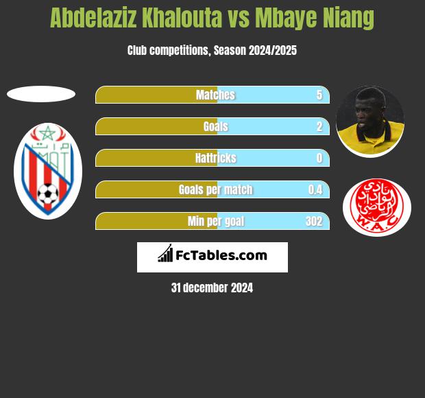 Abdelaziz Khalouta vs Mbaye Niang h2h player stats