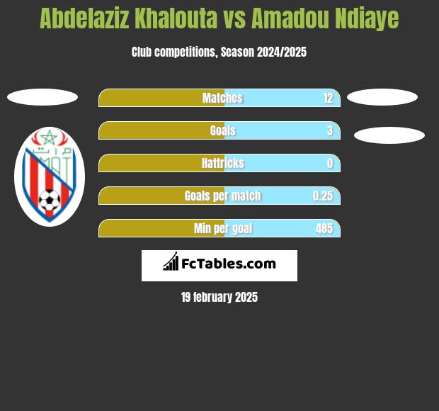 Abdelaziz Khalouta vs Amadou Ndiaye h2h player stats