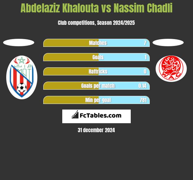 Abdelaziz Khalouta vs Nassim Chadli h2h player stats