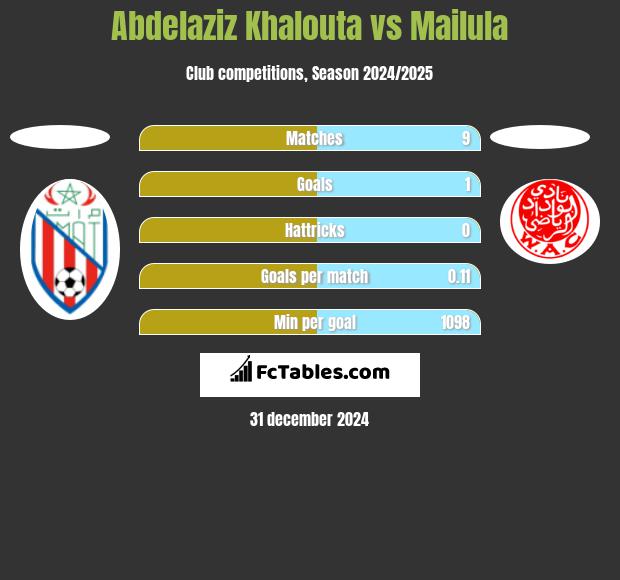 Abdelaziz Khalouta vs Mailula h2h player stats