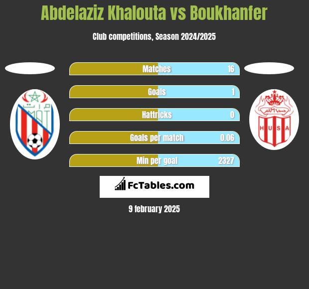 Abdelaziz Khalouta vs Boukhanfer h2h player stats