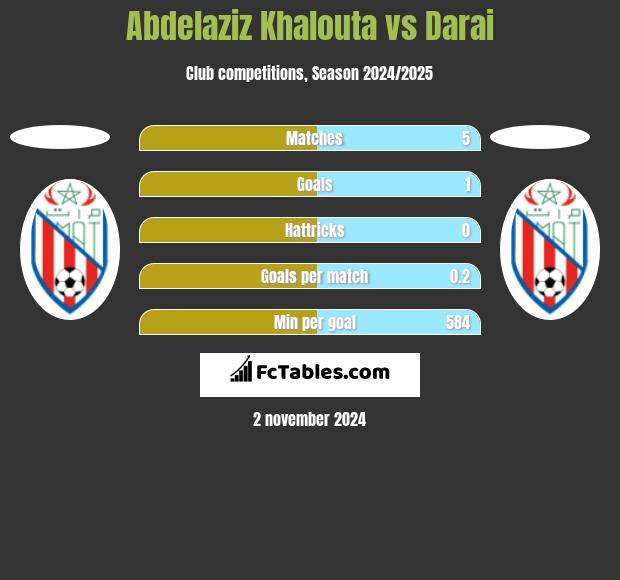 Abdelaziz Khalouta vs Darai h2h player stats