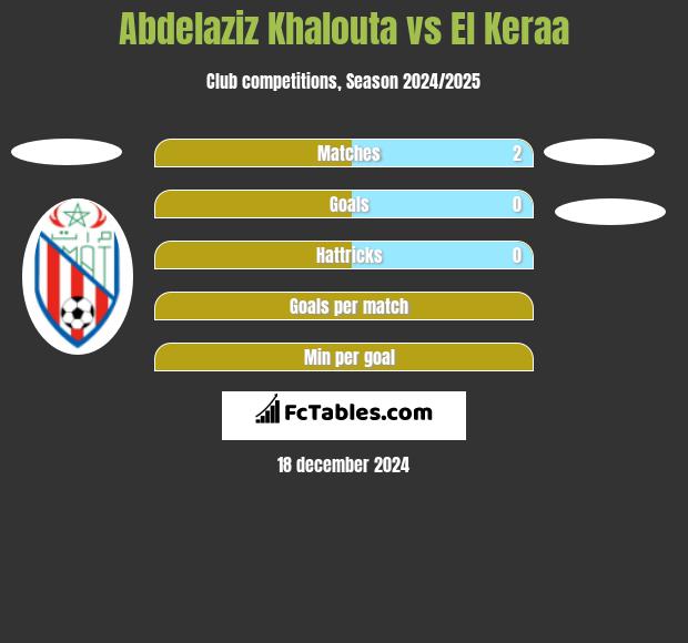 Abdelaziz Khalouta vs El Keraa h2h player stats