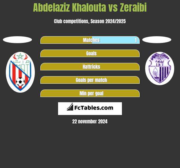 Abdelaziz Khalouta vs Zeraibi h2h player stats