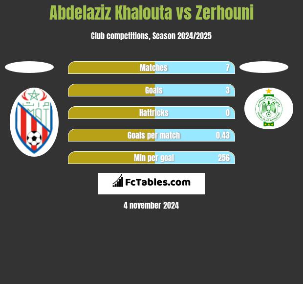 Abdelaziz Khalouta vs Zerhouni h2h player stats