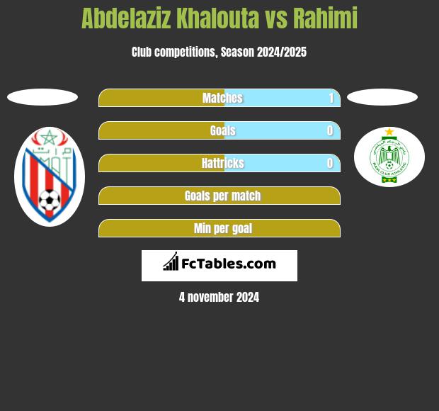 Abdelaziz Khalouta vs Rahimi h2h player stats