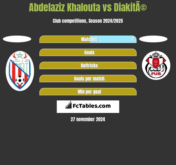 Abdelaziz Khalouta vs DiakitÃ© h2h player stats