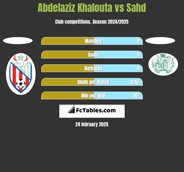 Abdelaziz Khalouta vs Sahd h2h player stats