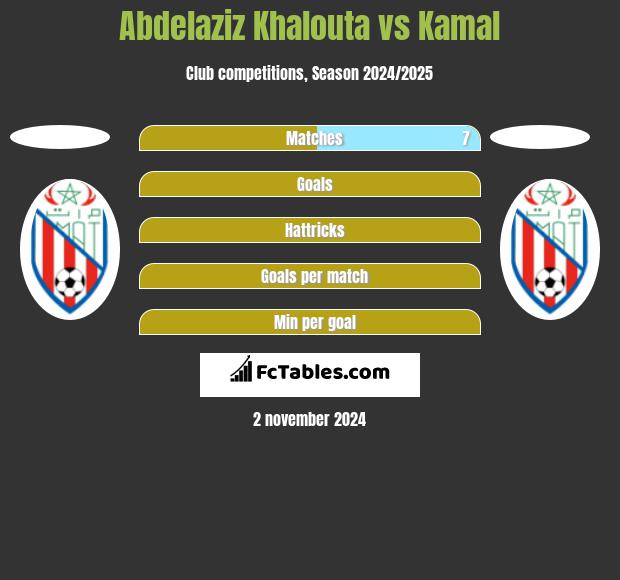 Abdelaziz Khalouta vs Kamal h2h player stats