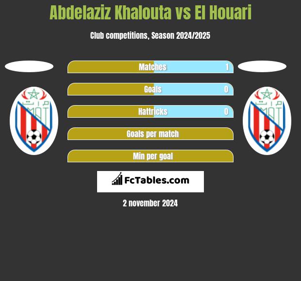 Abdelaziz Khalouta vs El Houari h2h player stats