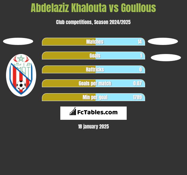 Abdelaziz Khalouta vs Goullous h2h player stats