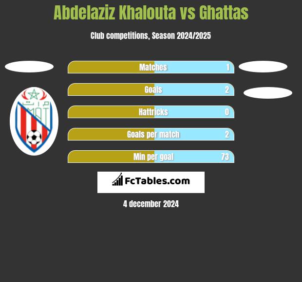 Abdelaziz Khalouta vs Ghattas h2h player stats