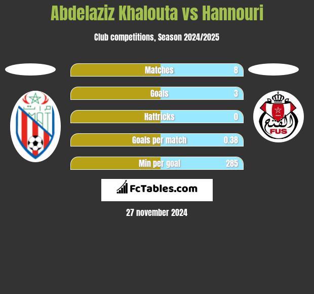 Abdelaziz Khalouta vs Hannouri h2h player stats