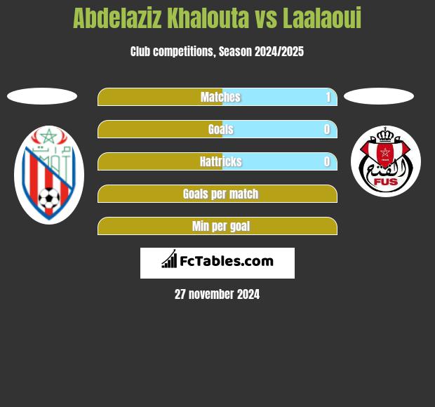 Abdelaziz Khalouta vs Laalaoui h2h player stats