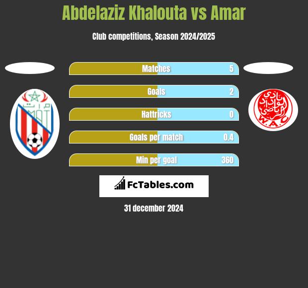 Abdelaziz Khalouta vs Amar h2h player stats