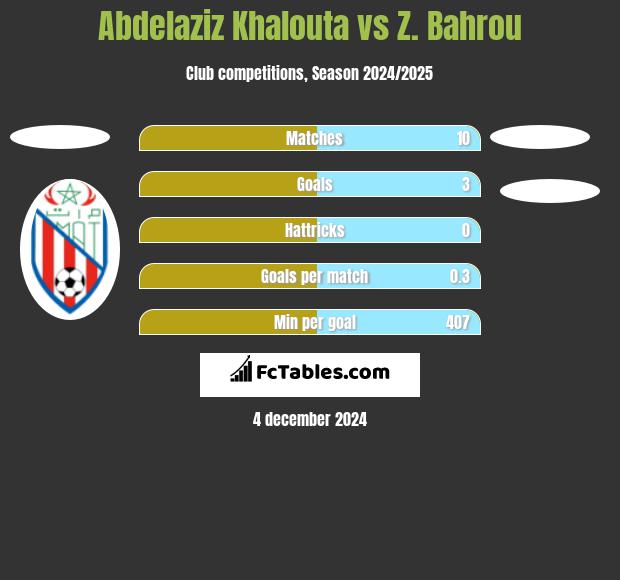 Abdelaziz Khalouta vs Z. Bahrou h2h player stats