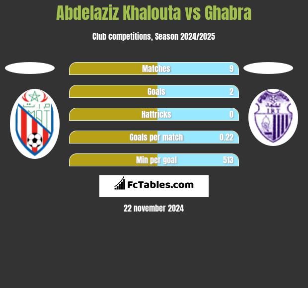 Abdelaziz Khalouta vs Ghabra h2h player stats