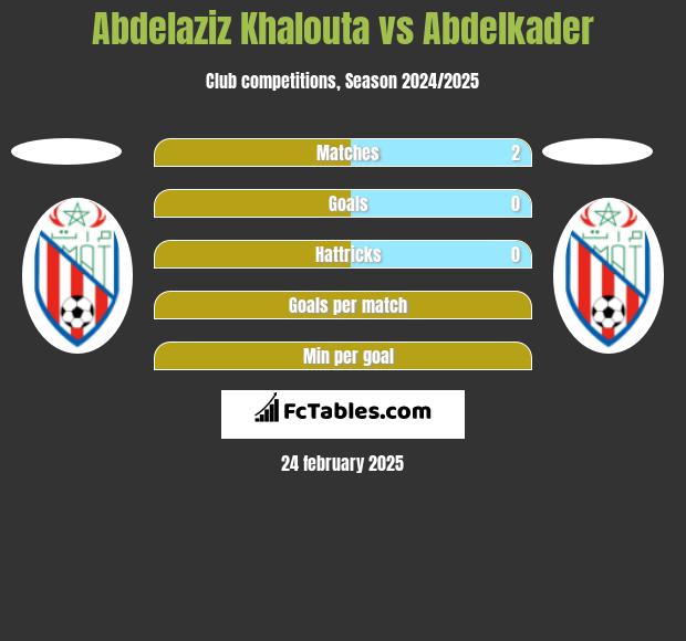 Abdelaziz Khalouta vs Abdelkader h2h player stats