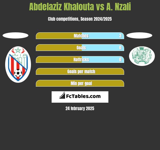 Abdelaziz Khalouta vs A. Nzali h2h player stats