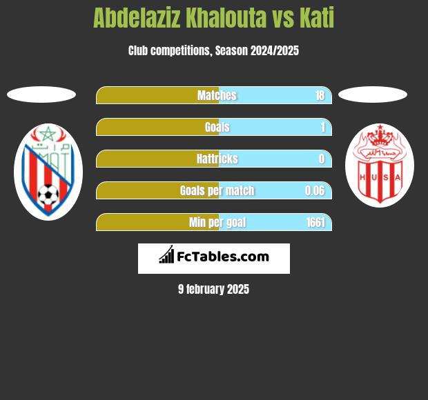 Abdelaziz Khalouta vs Kati h2h player stats