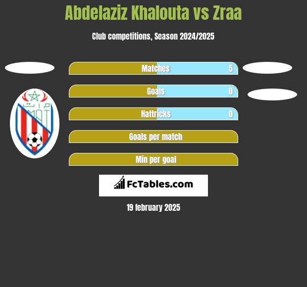 Abdelaziz Khalouta vs Zraa h2h player stats