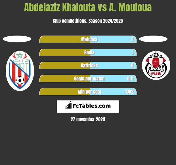 Abdelaziz Khalouta vs A. Mouloua h2h player stats