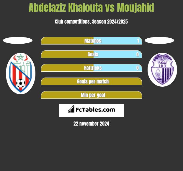 Abdelaziz Khalouta vs Moujahid h2h player stats