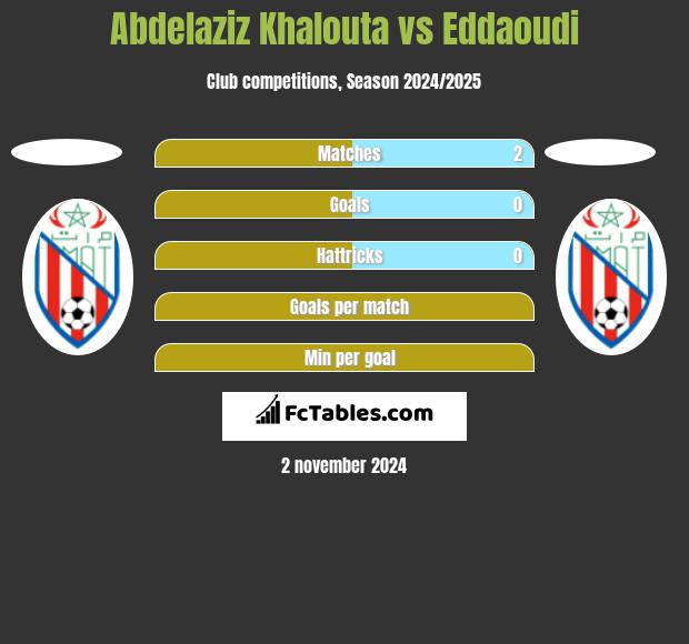 Abdelaziz Khalouta vs Eddaoudi h2h player stats